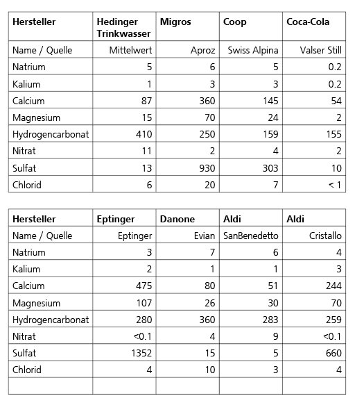WVGH: Tabelle TW Mineralwasser Dorfzitig