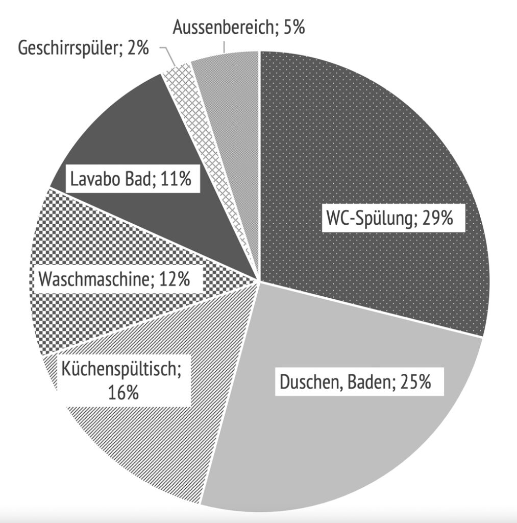 Kuchendiagramm, das zeigt, für welche Tätigkeit im Haushalt wieviel Wasser verbraucht wird.
