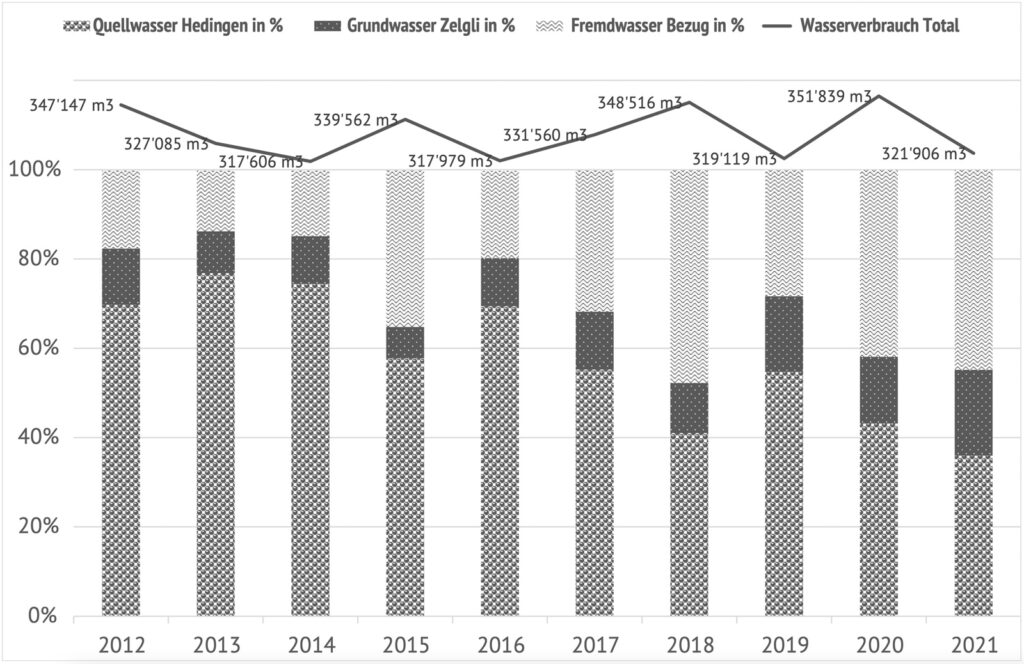 Graph zur Darstellung des Wasserverbrauches in der Gemeinde Hedingen von 2012 bis 2021