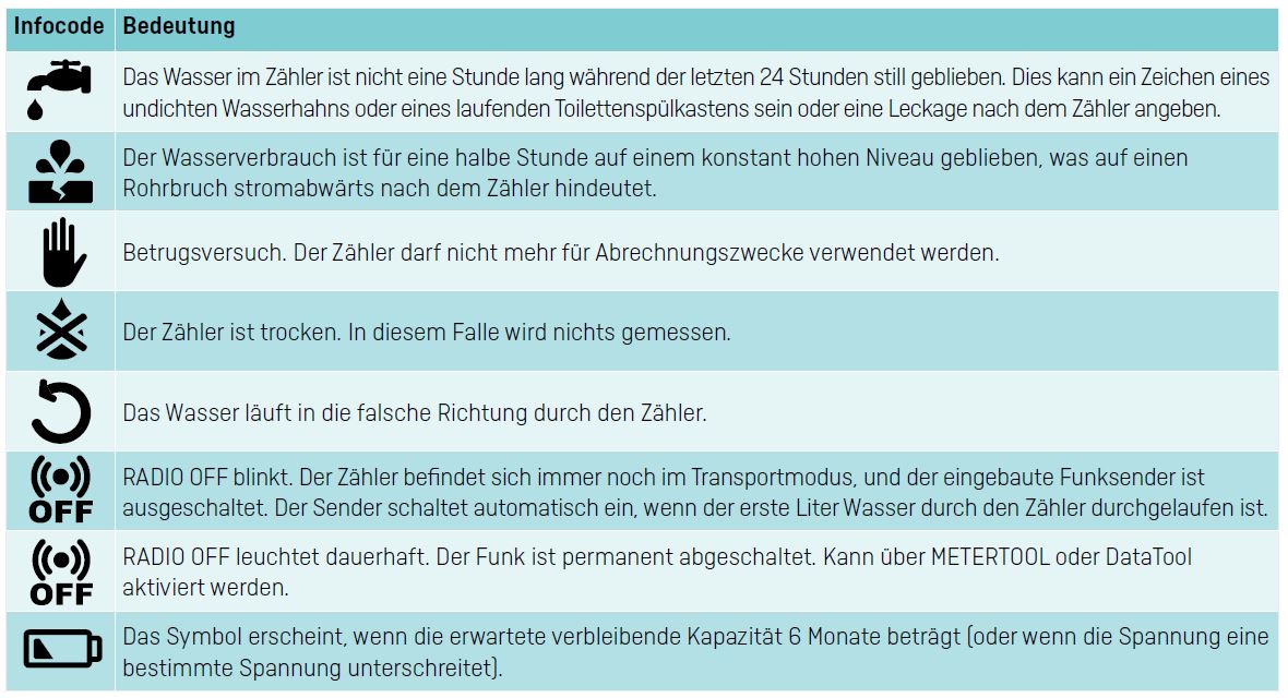 WVGH: wvgh wasserzaehler infocodes erklaerung